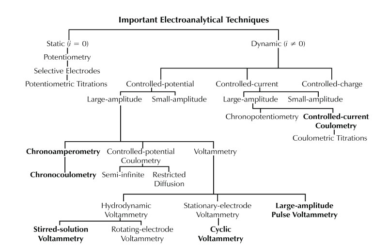 electrochemical techniques covered in the Electrochemistry Course