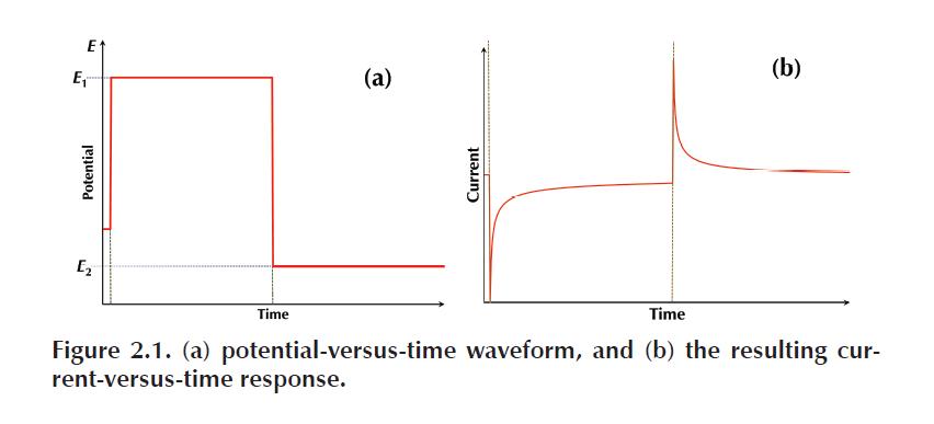 potential-versus-time waveform